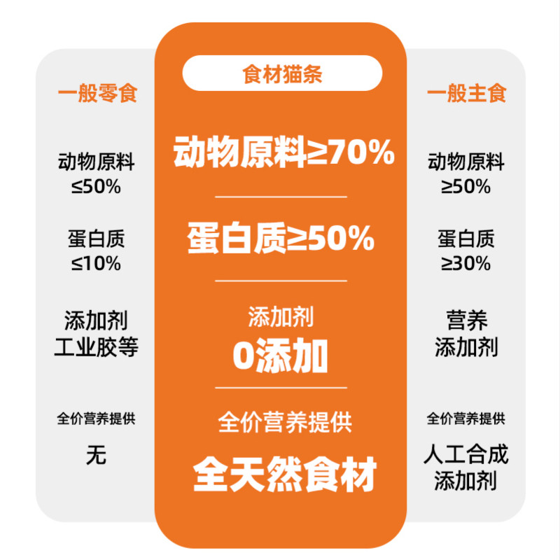 阿飞和巴弟主食猫条全价食材猫条桶成猫幼猫,淘宝优惠券,粉丝福利购,淘宝优惠卷