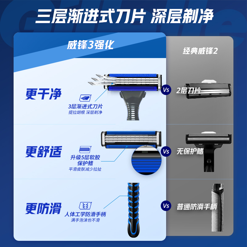 吉列威锋3强化手动剃须刀1刀架6刀头老式刮胡刀胡须刀三层刀片 - 图0