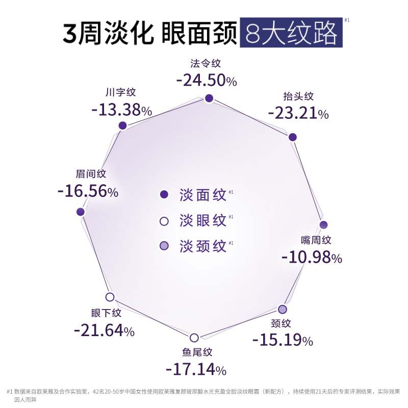 欧莱雅紫熨斗玻色因补水高抗皱眼霜 天猫超市眼霜