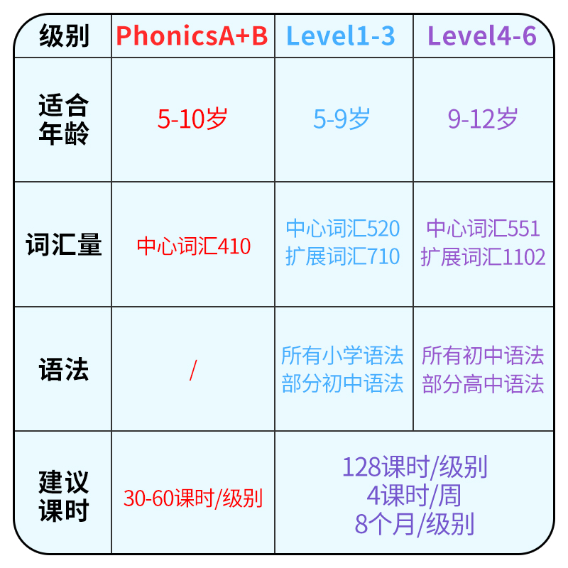 hiphiphooray 朗文3H少儿英语教材 Hip Hip Hooray 1 2 3 4 5 6级 - 图2