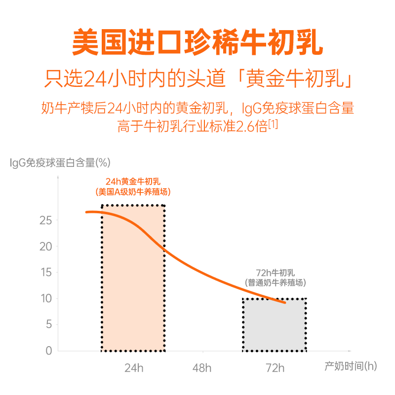 包邮 RedDog红狗乳铁蛋白营养膏75g猫咪狗狗宠物提高免疫力牛初乳