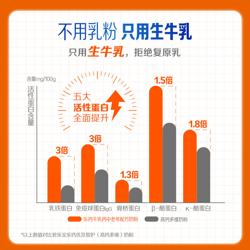 君乐宝乐钙牛乳钙低GI中老年奶粉初乳碱性蛋白100%牛乳钙配方奶粉