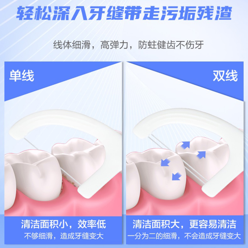 屈臣氏细滑深洁双线护理牙线棒50支X6盒便捷牙签家庭装双倍清洁面 - 图2