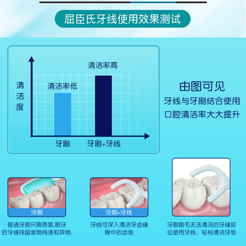 屈臣氏圆线护理牙线棒50支x12盒便携家庭装剔牙牙线牙签新旧随机-图2