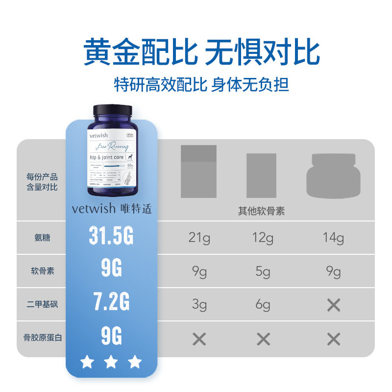 vetwish唯特适宠物鲨鱼软骨素保护关节生炎修复狗狗腿瘸健骨补钙 - 图3