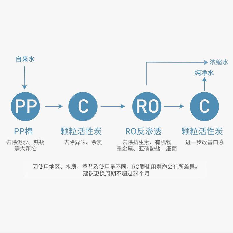 小米净水器滤芯pp棉前置后置1号2号3号4号400G600G反渗透过滤芯 - 图0