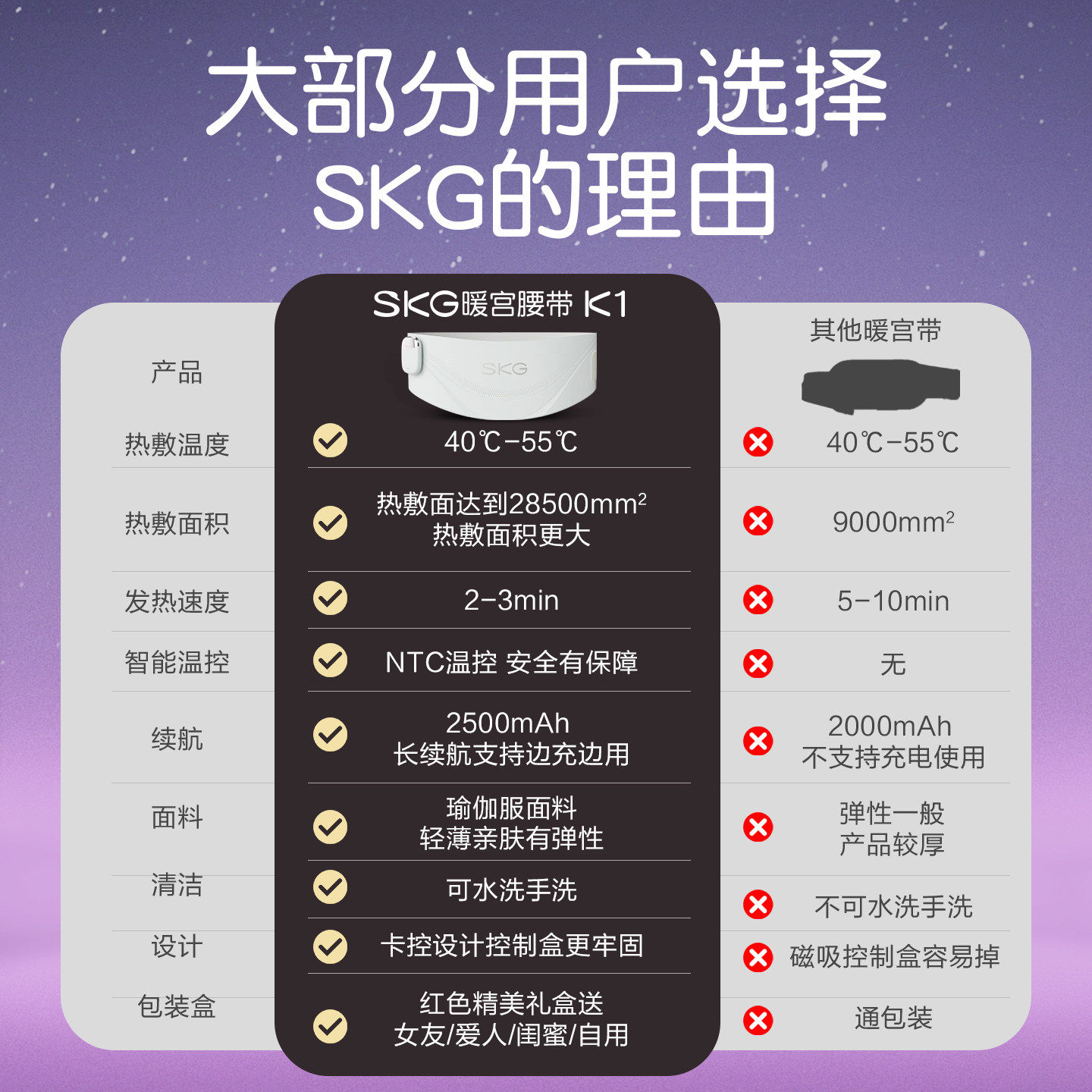 【臻选】SKG暖宫腰带大姨妈女生月经舒缓经期暖宫寒热敷新年礼物,淘宝优惠券,粉丝福利购,淘宝优惠卷