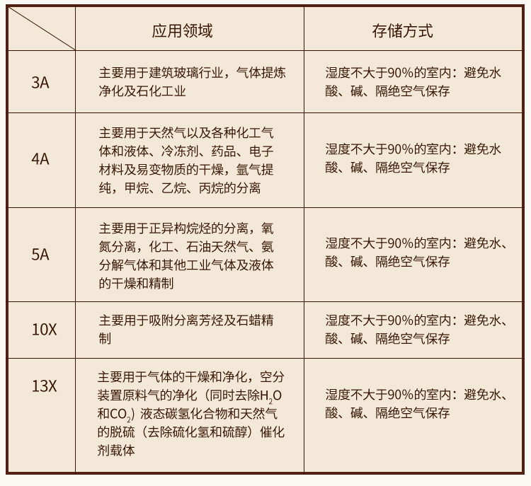 分子筛干燥剂3A4A5A13X空压机吸干机天然气氨分解炉中空玻璃制氧-图2