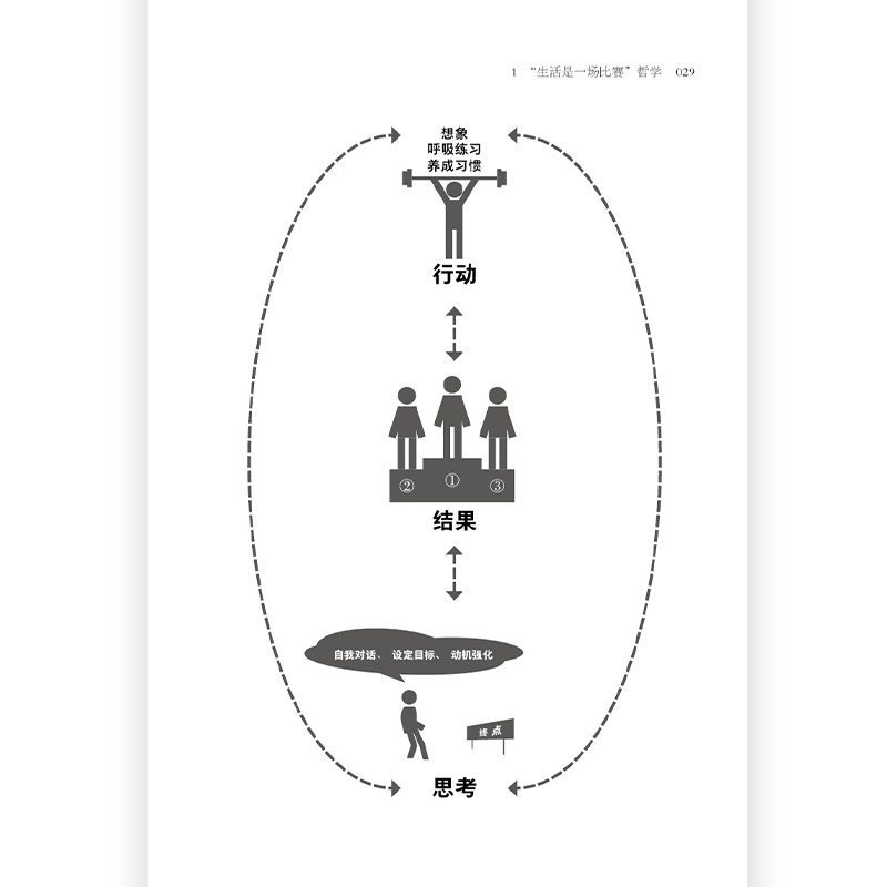 后浪正版 生活是一场比赛 运动员教你致胜技巧 运动员心理辅导 体育比赛心理学在生活中的应用 自我提高成功励志生活哲学书籍 - 图2