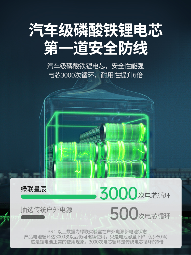 绿联户外电源大容量220V储能600W 1200W大功率移动快充应急蓄电池 - 图2