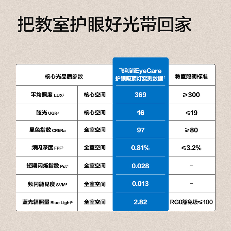 飞利浦护眼全光谱儿童房吸顶灯卧室超薄现代简约led防蓝光EyeCare - 图3