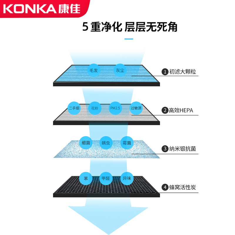 康佳空气净化器滤网KQ-JH10/JH69/JH22/JH79/JH03多型号原装滤网-图1