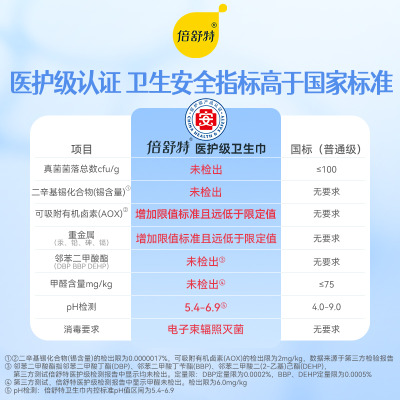 倍舒特医护级超吸收卫生巾日夜用抑菌姨妈巾24包192片整箱囤货装