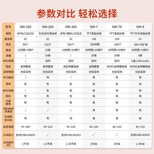 NUX纽克斯专业电子鼓DM100 200 300儿童初学者入门架子鼓DM1X 2 7 - 图0