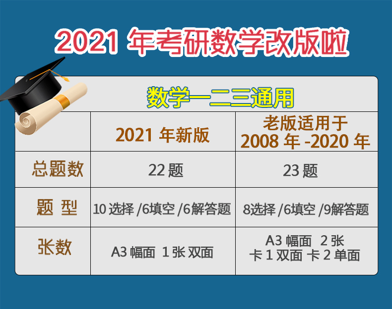 2024新版考研数学答题卡纸硕士研究生招考自主命题英语一二政治数学一二三卷答题卡纸A3考试考研老版答题纸 - 图1