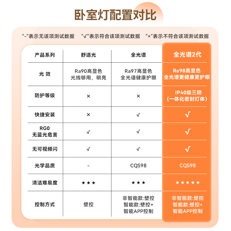 雷士照明led主卧吸顶灯仿水晶卧室灯简约现代灯具轻奢圆形房间灯
