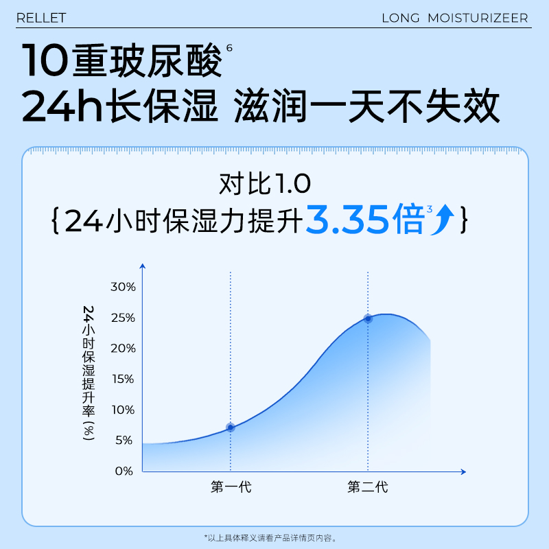 【天猫U先】颐莲玻尿酸嘭润霜 14g补水保湿滋润修护面霜护肤-图1