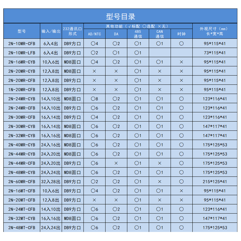国产PLC控制器工控板可编程控制器FX2N-48MR/时钟/模拟量/pt1000 - 图0