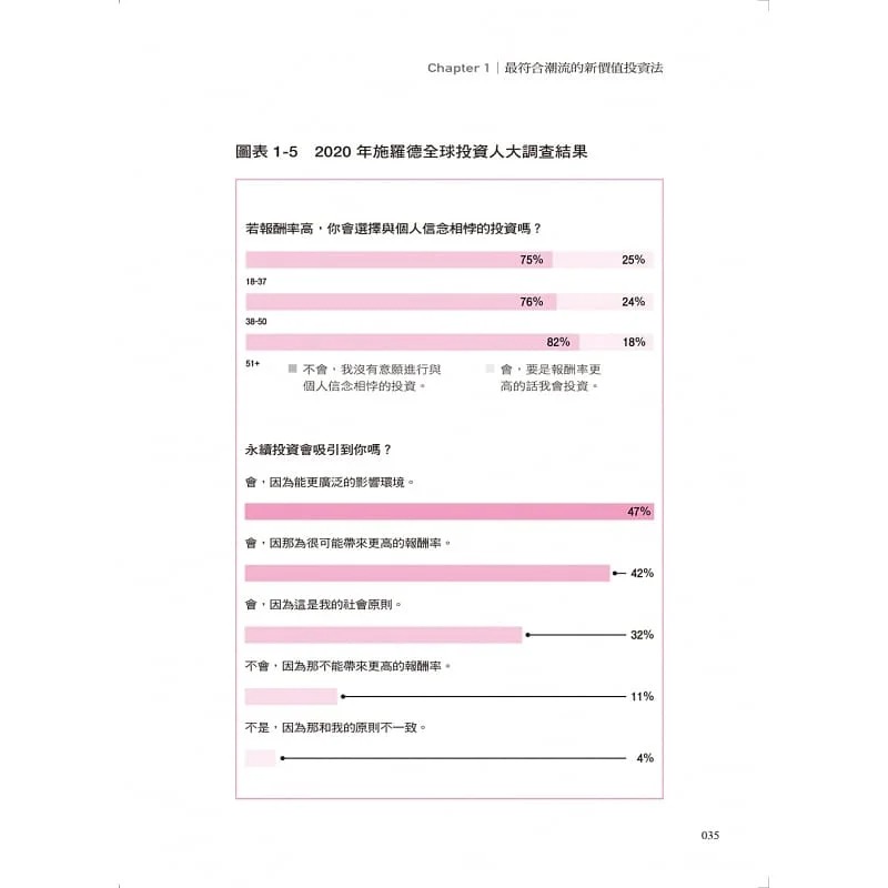 预售 稳利致富，投资ESG：联合国认证的最稳健获利投资指标，报酬率还赢台积电，绩效最好的ETF大公开。 - 图3