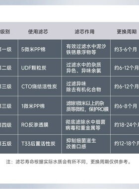 海尔净水机器LRO75-5U1滤芯
