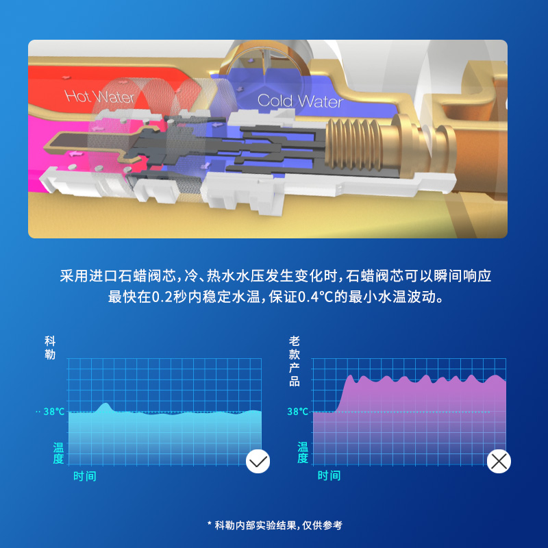 科勒恒温淋雨花洒套装淋浴器升降淋浴柱浴室花洒K-21088T - 图2