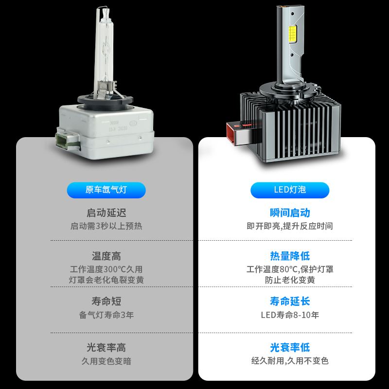 汽车氙气灯泡D1S D5 D8S D2S D4S疝气灯改装远近光超亮d3sled大灯 - 图1