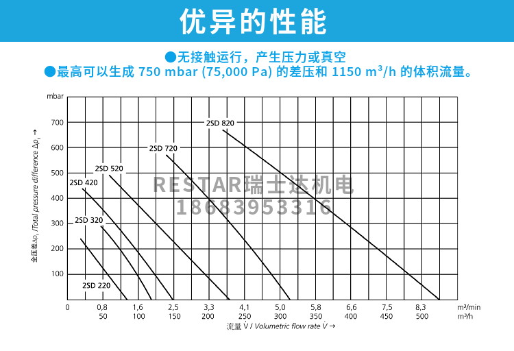 Elektror依莱克罗2SD940 25KW双叶轮西门子变频风机2BH1940-7BH47-图2