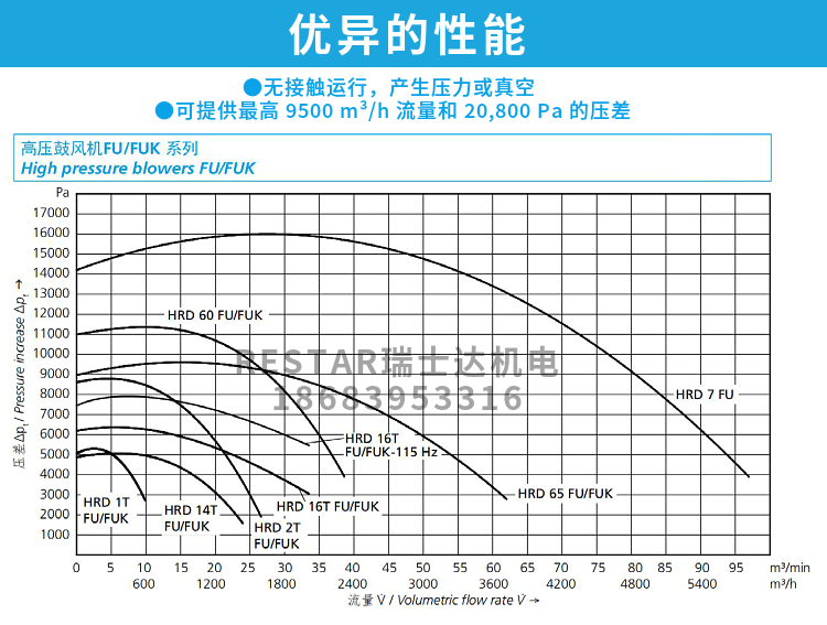 Elektror德国依莱克罗HRD7FU 105/15KW变频离心西门子鼓风机气泵 - 图2