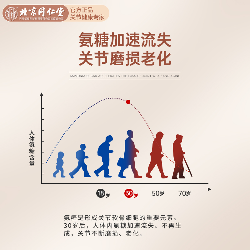 同仁堂氨糖软骨素官方旗舰店增加骨密度中老年人钙片护关节补HGW - 图1