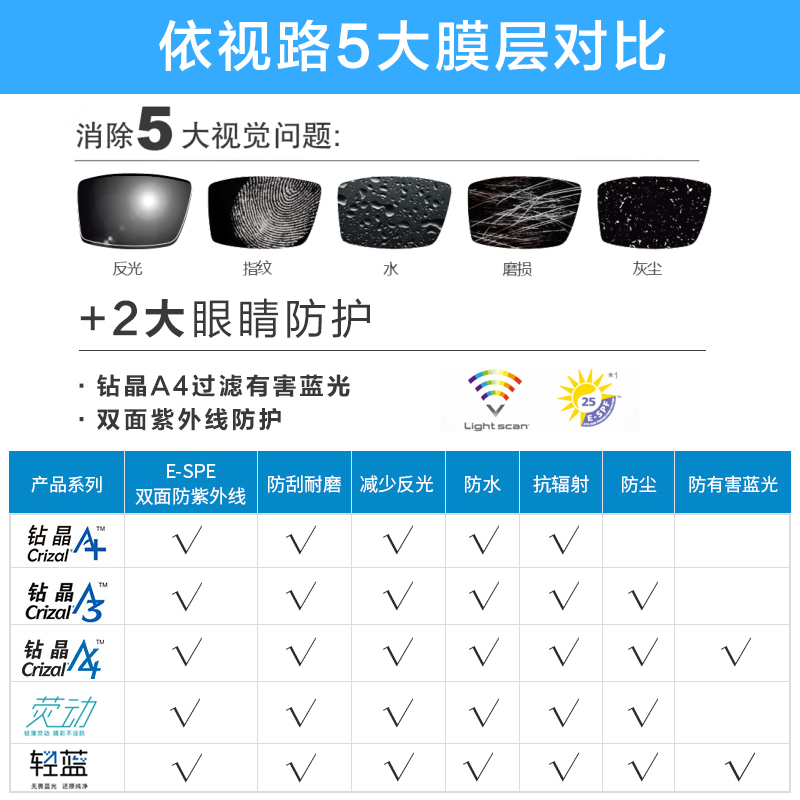至美上品眼镜专营店依视路镜片防蓝光眼镜轻蓝1.56近视光学眼镜近视镜片眼镜片1片2