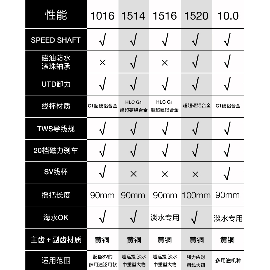 子龙水滴轮 国际版/1514/1516HLC/黑子龙HD SV达亿瓦daiwa路亚轮 - 图2