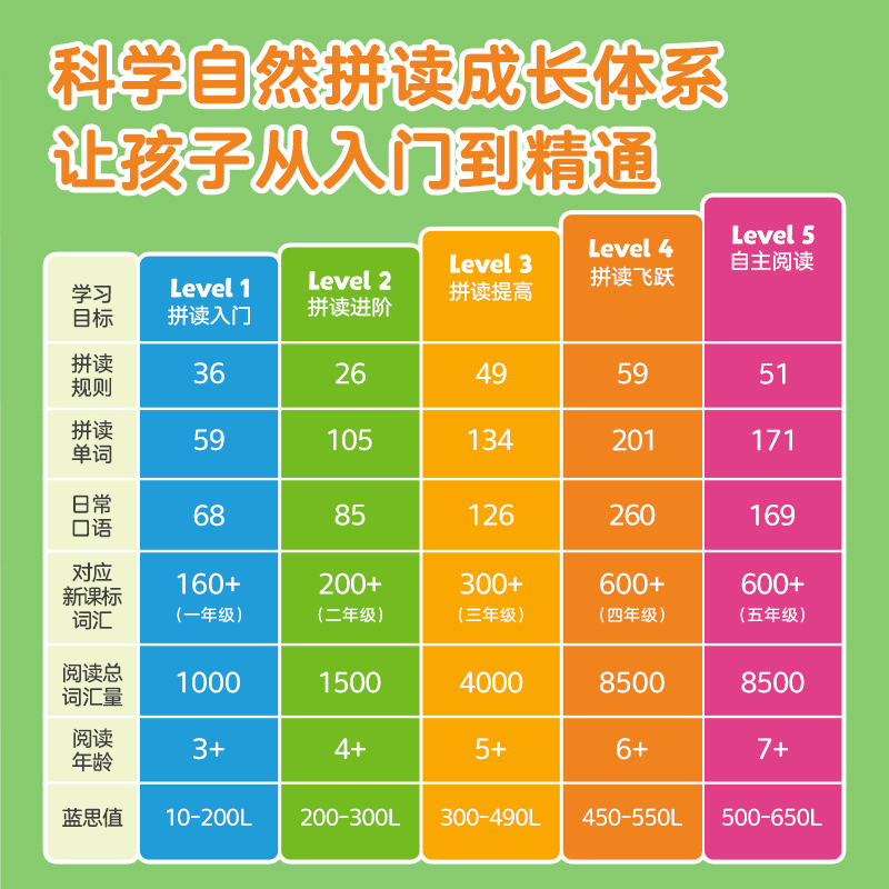乐乐趣 小猪佩奇分级阅读英文绘本自然拼 高频词 游戏书 读英语教材英语阅读宝宝早教2-6-8岁儿童启蒙读物幼儿园发音口语能力阅读Q