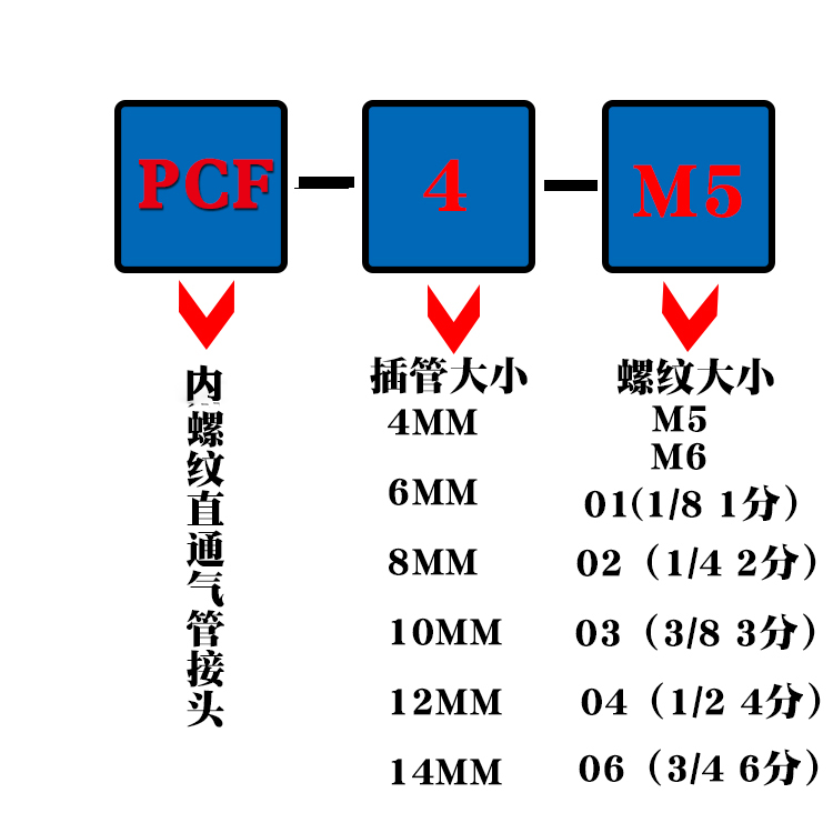 气动气管接头快速接头PCF6-02 8-01 10-01mm内螺纹外丝软管直通 - 图3