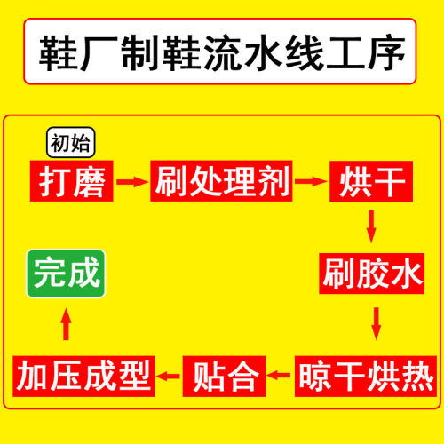 楚影球鞋处理剂橡胶牛筋EVA/PVC/TPU气垫补鞋粘鞋换底鞋材助粘剂 - 图3