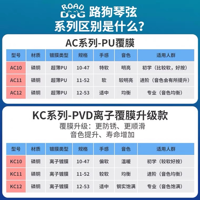 路狗AC/KC琴弦民谣吉他弦一套6根弦镀膜磷铜吉他弦线全套木吉它弦 - 图0