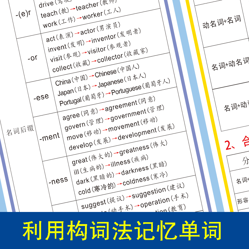 小学生初高中英语构词法大全单词速记派生法学习记忆法挂图墙贴纸 - 图0