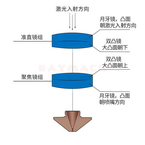 lasermech聚焦镜准直镜片光纤切割机激光镜片D28平凸镜天弘 - 图3