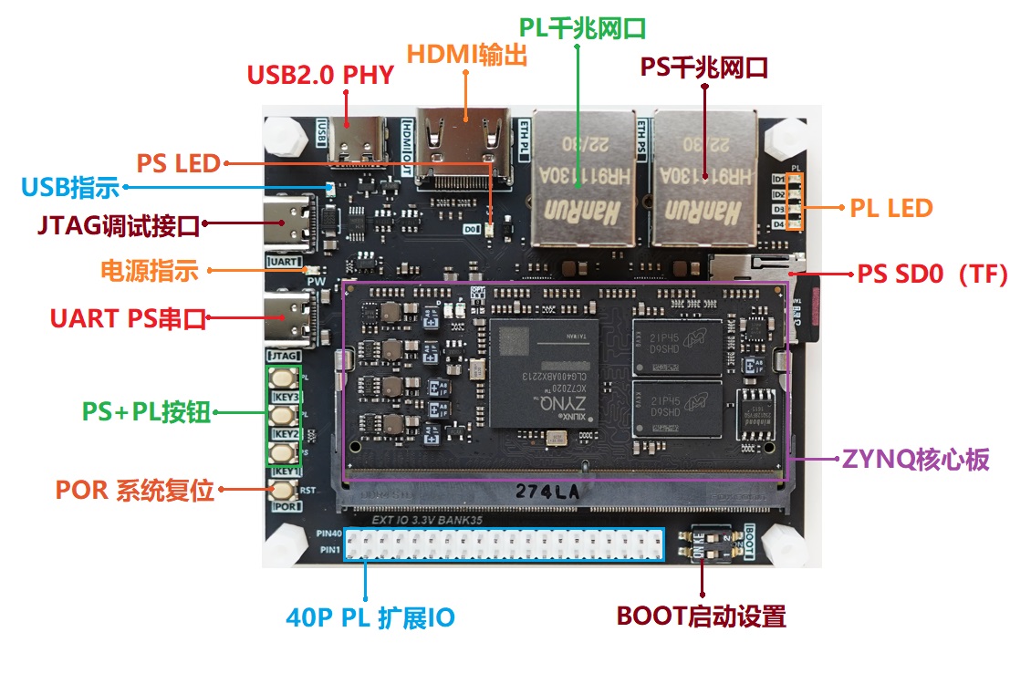 FPGA开发板  ZYNQ开发板 zynq7020 PYNQ 人工智能 套件 - 图2