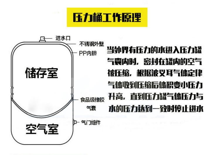 厂家直销3.2g压力桶净水器纯水机配件4G6G11G20G加仑储水罐压力罐