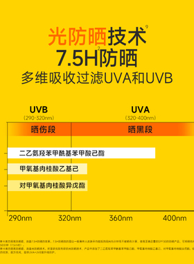 屈臣氏法兰琳卡防晒霜SPF30+持久