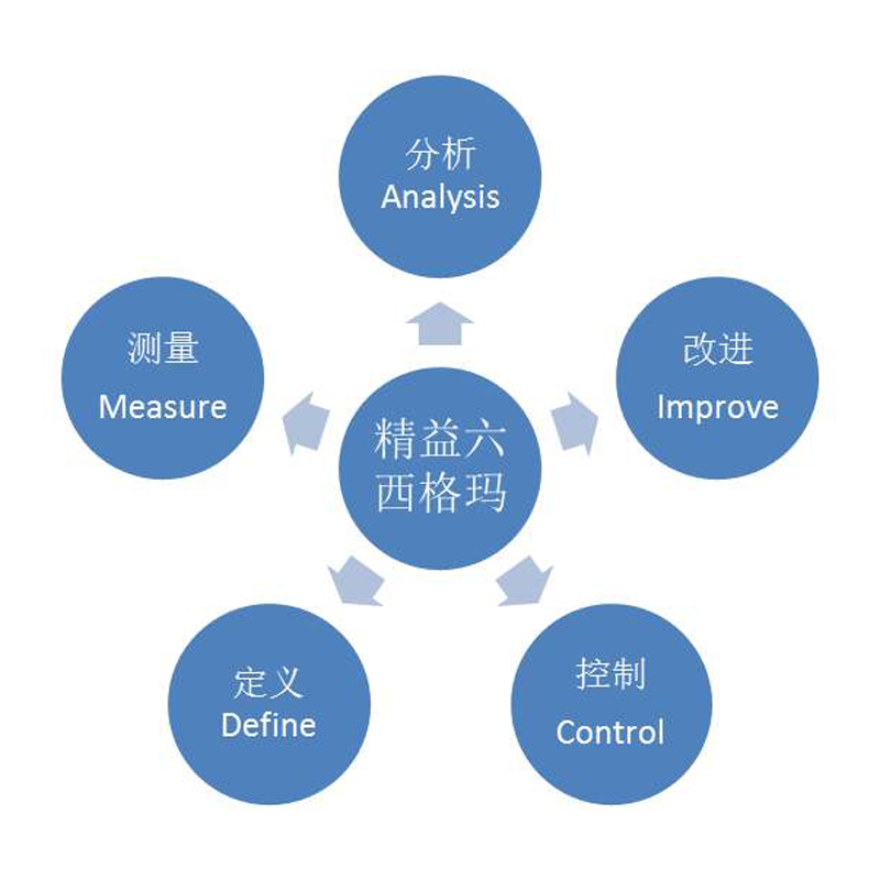 六西格玛黑带six6sigma绿带minitab质量统计分析培训视频项目案例-图1