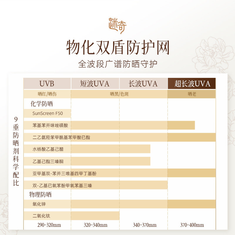迷奇防晒霜乳SPF50+面部身体紫外线三合一正品官方旗舰店防晒霜