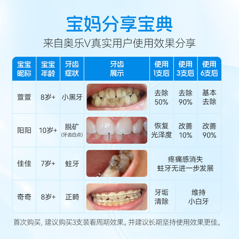 奥乐V换牙期儿童护牙剂6岁以上防蛀含氟去牙菌斑黑牙黄牙专用牙膏 - 图2