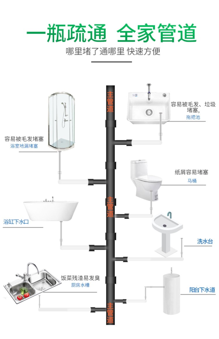 通渠水通厕水通厕剂管渠通疏通马桶水泥克星750g/瓶-图0