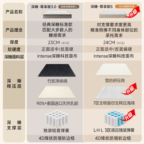 【深睡尊享】雅兰5A级床垫国家补贴乳胶床垫官方1.8m弹簧家用厚垫 - 图0