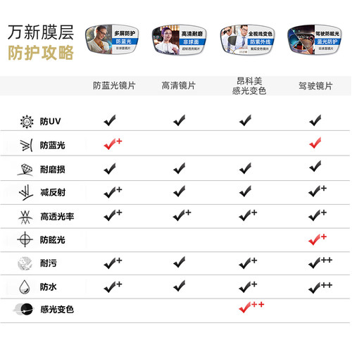 万新镜片1.74超薄高度近视眼镜片防蓝光非球面1.60变色片1.67配镜 - 图0