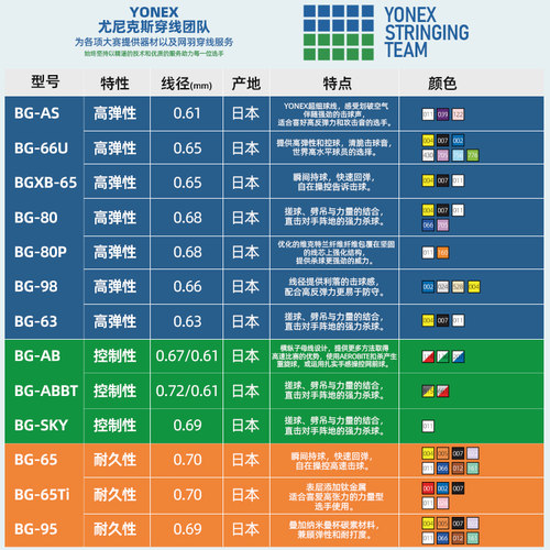 CH版YONEX尤尼克斯yy羽毛球线BG80/65专业耐打高弹控制xb63线95AB - 图2