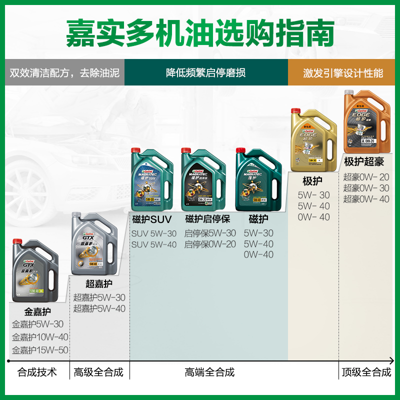 官方正品Castrol嘉实多磁护全合成汽车发动机润滑油机油SN5W40 5L - 图1