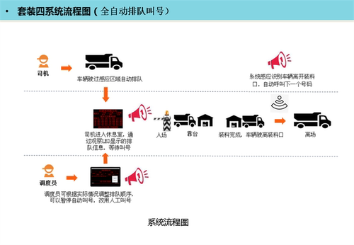 车辆管理物流混凝土搅拌站货车牌识别车队排队排号LED显示系统 - 图3