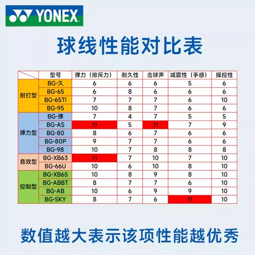 YONEX尤尼克斯YY羽毛球拍线BG80高弹耐打超细炫音CH正品日本原装 - 图1